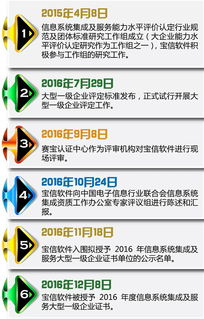 國內首批！寶信軟件獲評信息系統(tǒng)集成及服務大型一級企業(yè)